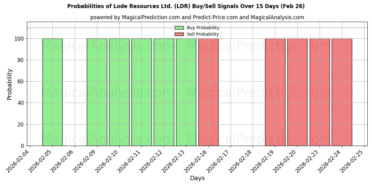Probabilities of Lode Resources Ltd. (LDR) Buy/Sell Signals Using Several AI Models Over 5 Days (26 Feb) 