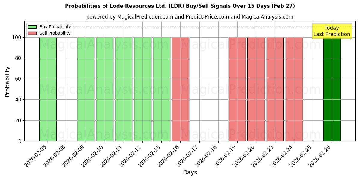 Probabilities of Lode Resources Ltd. (LDR) Buy/Sell Signals Using Several AI Models Over 5 Days (27 Feb) 