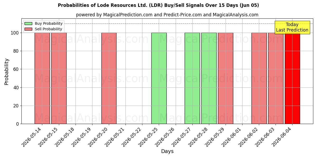 Probabilities of Lode Resources Ltd. (LDR) Buy/Sell Signals Using Several AI Models Over 5 Days (05 Jun) 