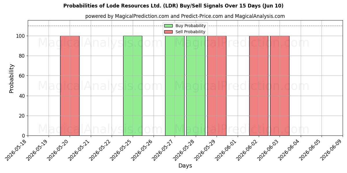 Probabilities of Lode Resources Ltd. (LDR) Buy/Sell Signals Using Several AI Models Over 5 Days (10 Jun) 