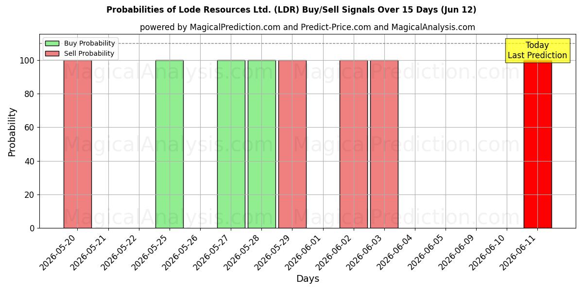 Probabilities of Lode Resources Ltd. (LDR) Buy/Sell Signals Using Several AI Models Over 5 Days (12 Jun) 