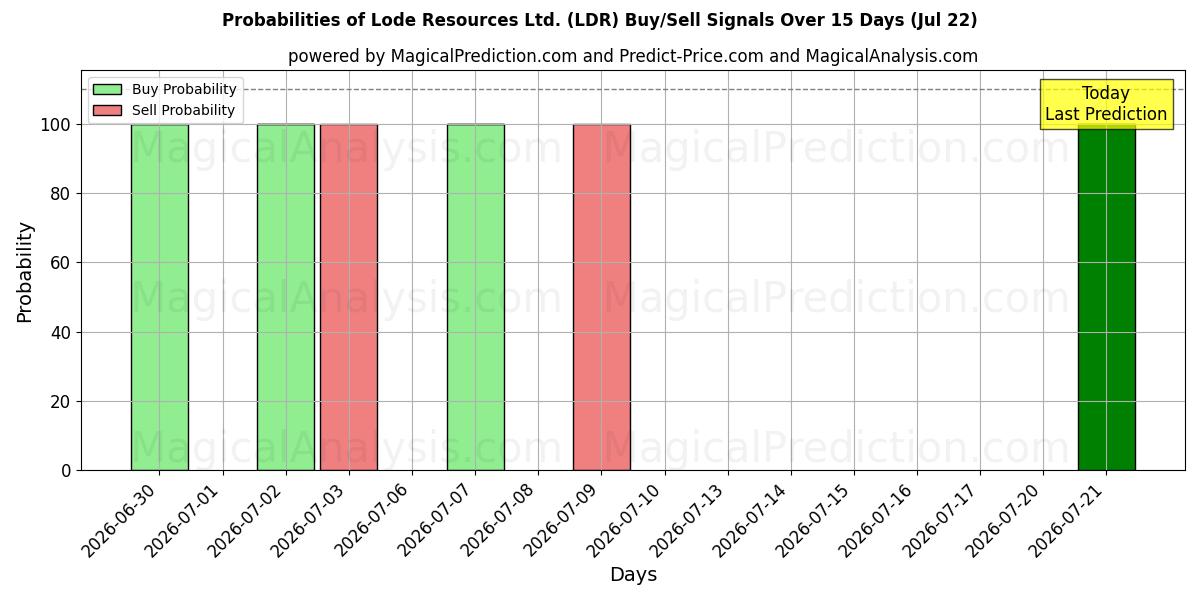 Probabilities of Lode Resources Ltd. (LDR) Buy/Sell Signals Using Several AI Models Over 5 Days (22 Jul) 