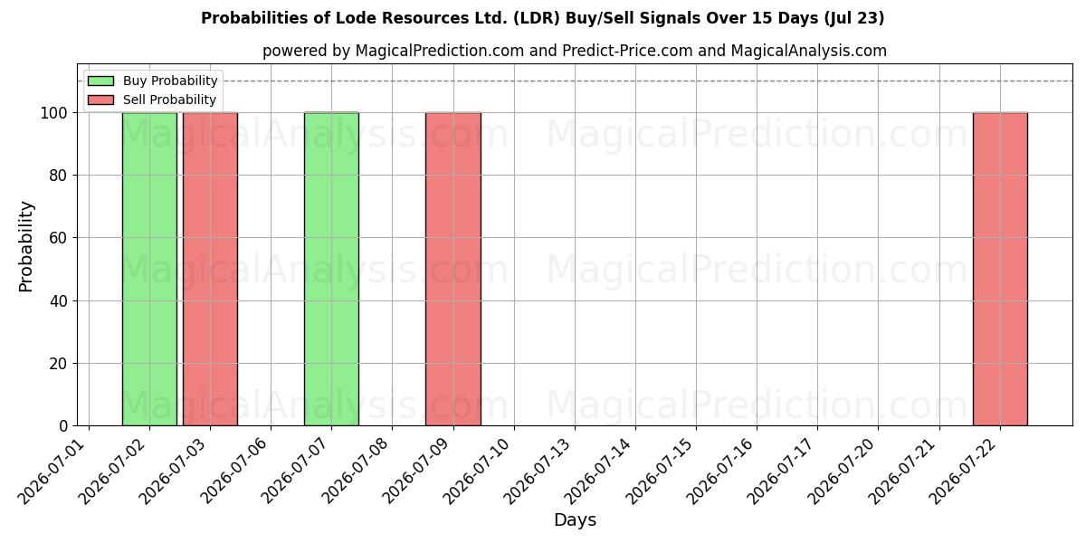 Probabilities of Lode Resources Ltd. (LDR) Buy/Sell Signals Using Several AI Models Over 5 Days (23 Jul) 