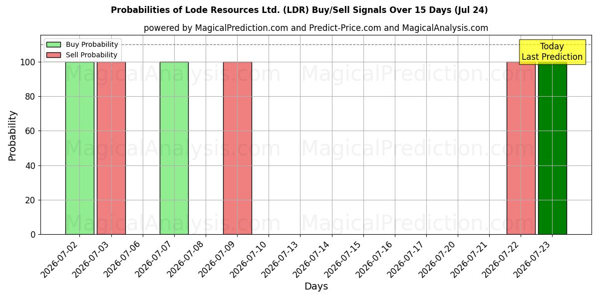 Probabilities of Lode Resources Ltd. (LDR) Buy/Sell Signals Using Several AI Models Over 5 Days (24 Jul) 