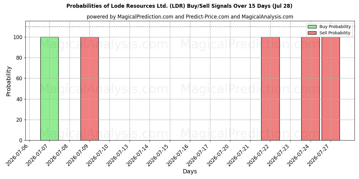 Probabilities of Lode Resources Ltd. (LDR) Buy/Sell Signals Using Several AI Models Over 5 Days (28 Jul) 