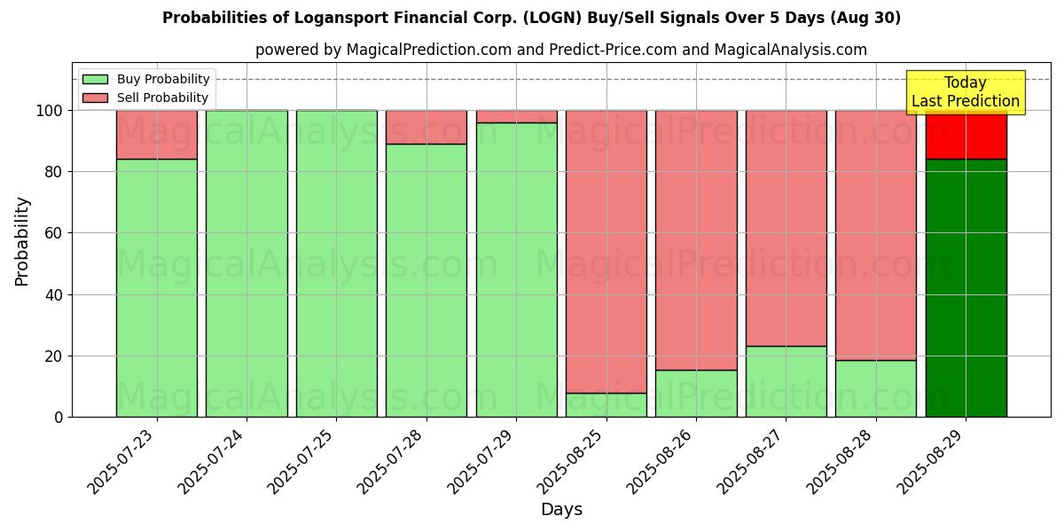 Probabilities of Logansport Financial Corp. (LOGN) Buy/Sell Signals Using Several AI Models Over 5 Days (30 Aug) 