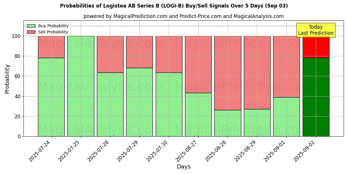 AI Modelleri ile Logistea AB Series B (LOGI-B) Al/Sat Sinyalleri Olasılıkları 10 Günlük (03 Sep) Probabilities of Logistea AB Series B (LOGI-B) Buy/Sell Signals Using Several AI Models Over 5 Days (03 Sep)
