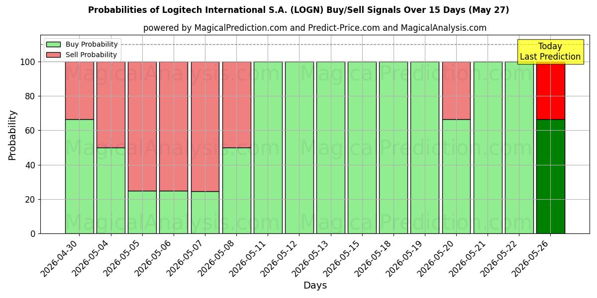 Probabilities of Logitech International S.A. (LOGN) Buy/Sell Signals Using Several AI Models Over 5 Days (27 May) 