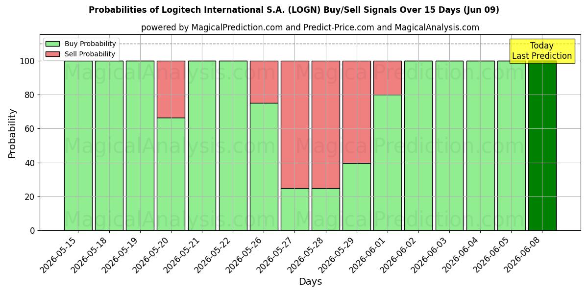 Probabilities of Logitech International S.A. (LOGN) Buy/Sell Signals Using Several AI Models Over 5 Days (09 Jun) 