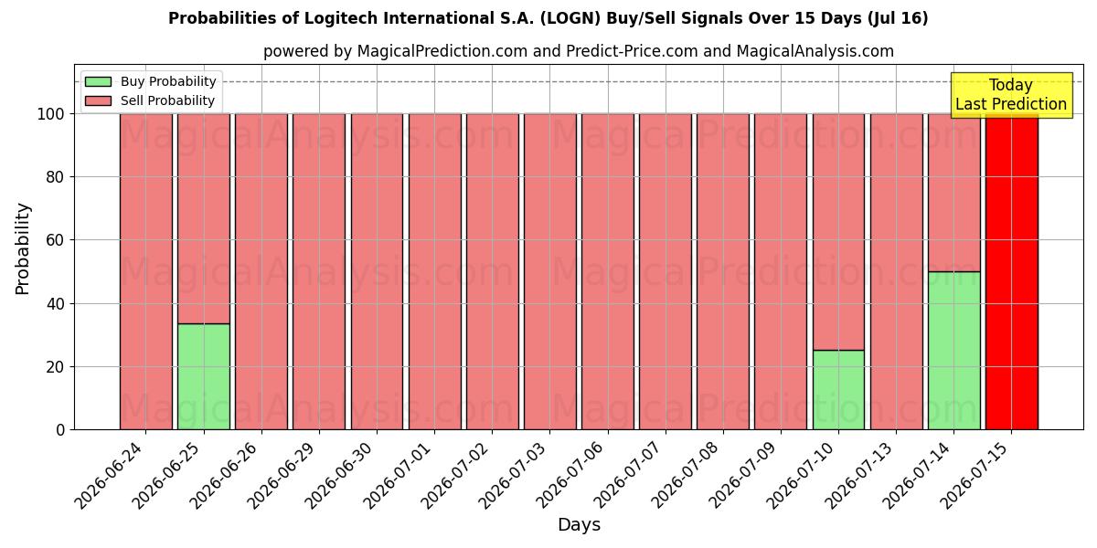 Probabilities of Logitech International S.A. (LOGN) Buy/Sell Signals Using Several AI Models Over 5 Days (16 Jul) 