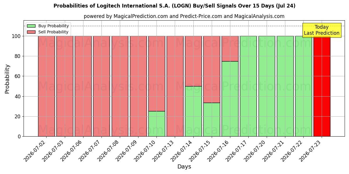 Probabilities of Logitech International S.A. (LOGN) Buy/Sell Signals Using Several AI Models Over 5 Days (24 Jul) 