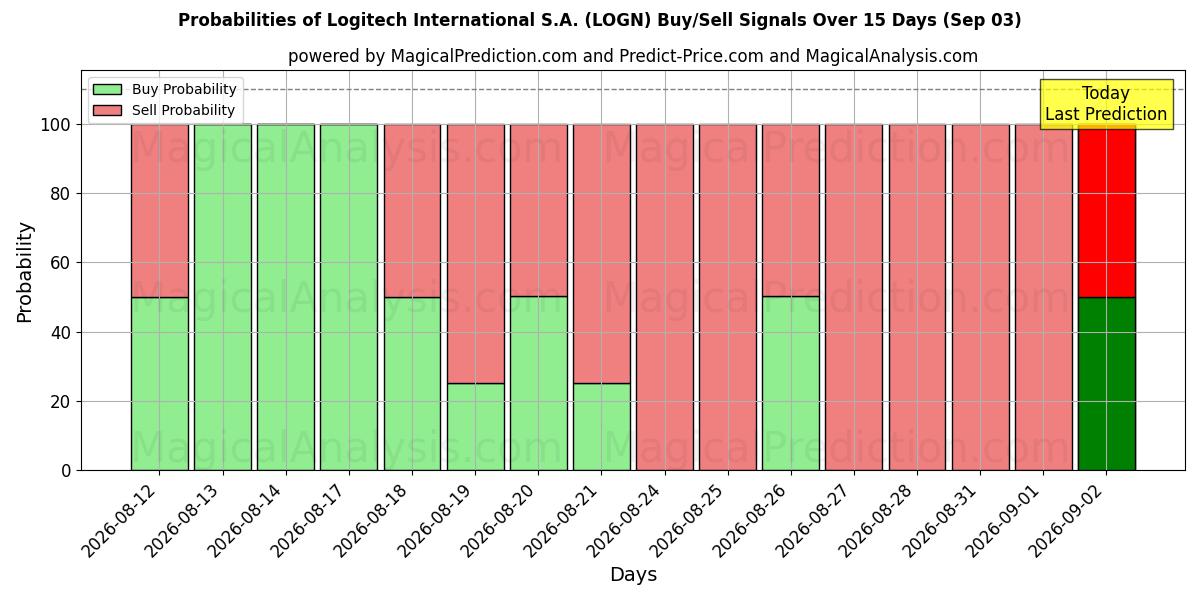 Probabilities of Logitech International S.A. (LOGN) Buy/Sell Signals Using Several AI Models Over 5 Days (03 Sep) 