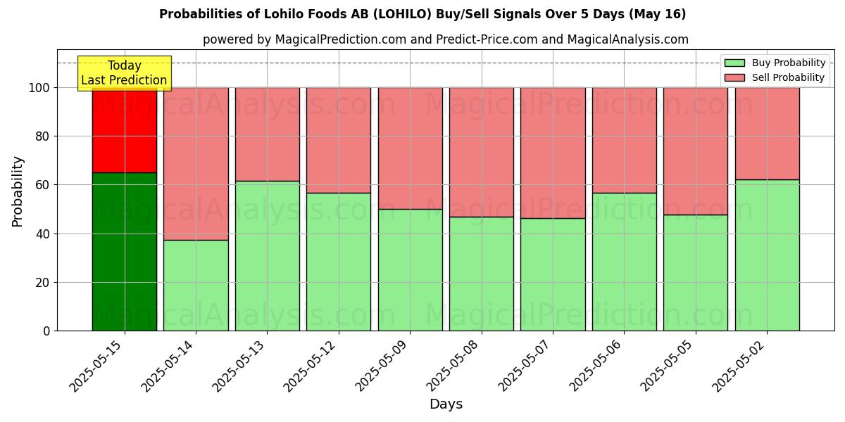 Probabilities of Lohilo Foods AB (LOHILO) Buy/Sell Signals Using Several AI Models Over 5 Days (16 May) 