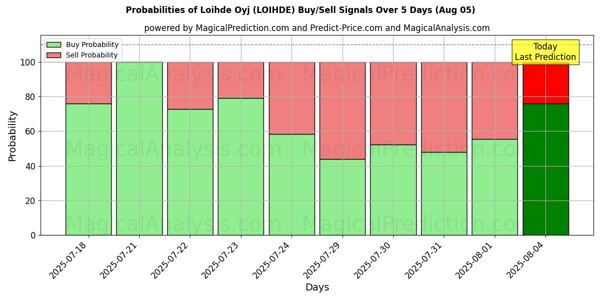 Probabilités des signaux d'achat/vente Loihde Oyj (LOIHDE) utilisant plusieurs modèles IA sur 10 jours (05 Aug) Probabilities of Loihde Oyj (LOIHDE) Buy/Sell Signals Using Several AI Models Over 5 Days (05 Aug)