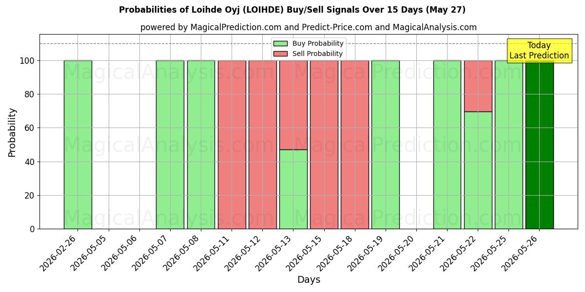 Probabilities of Loihde Oyj (LOIHDE) Buy/Sell Signals Using Several AI Models Over 5 Days (27 May) 
