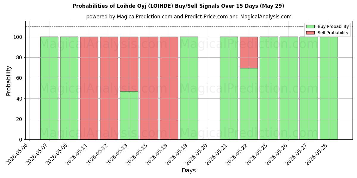 Probabilities of Loihde Oyj (LOIHDE) Buy/Sell Signals Using Several AI Models Over 5 Days (29 May) 