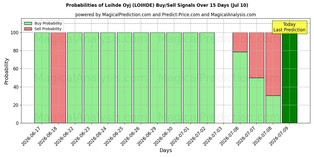Probabilities of Loihde Oyj (LOIHDE) Buy/Sell Signals Using Several AI Models Over 5 Days (10 Jul) 