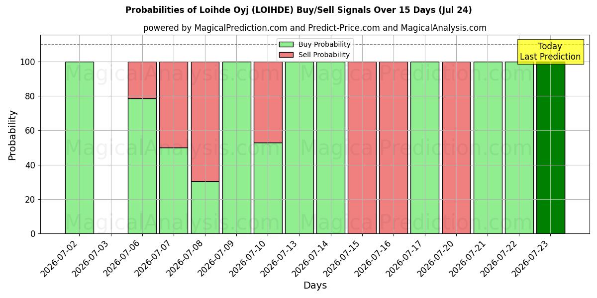 Probabilities of Loihde Oyj (LOIHDE) Buy/Sell Signals Using Several AI Models Over 5 Days (24 Jul) 