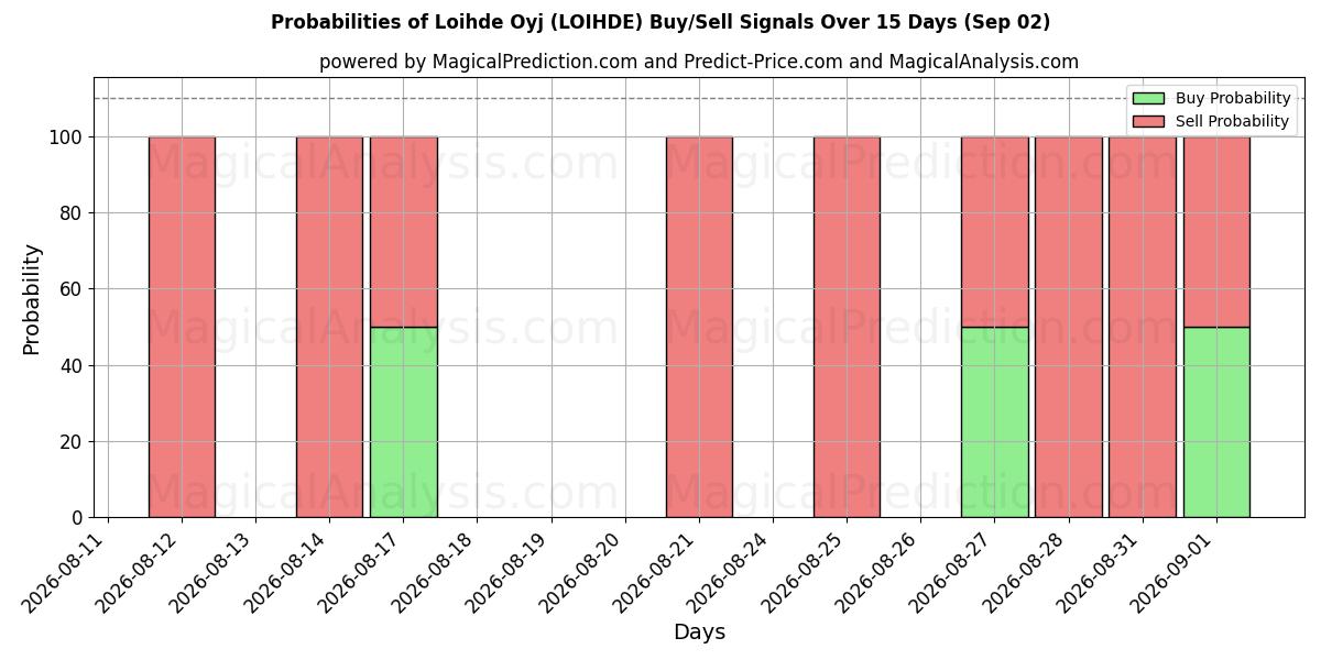 Probabilities of Loihde Oyj (LOIHDE) Buy/Sell Signals Using Several AI Models Over 5 Days (02 Sep) 