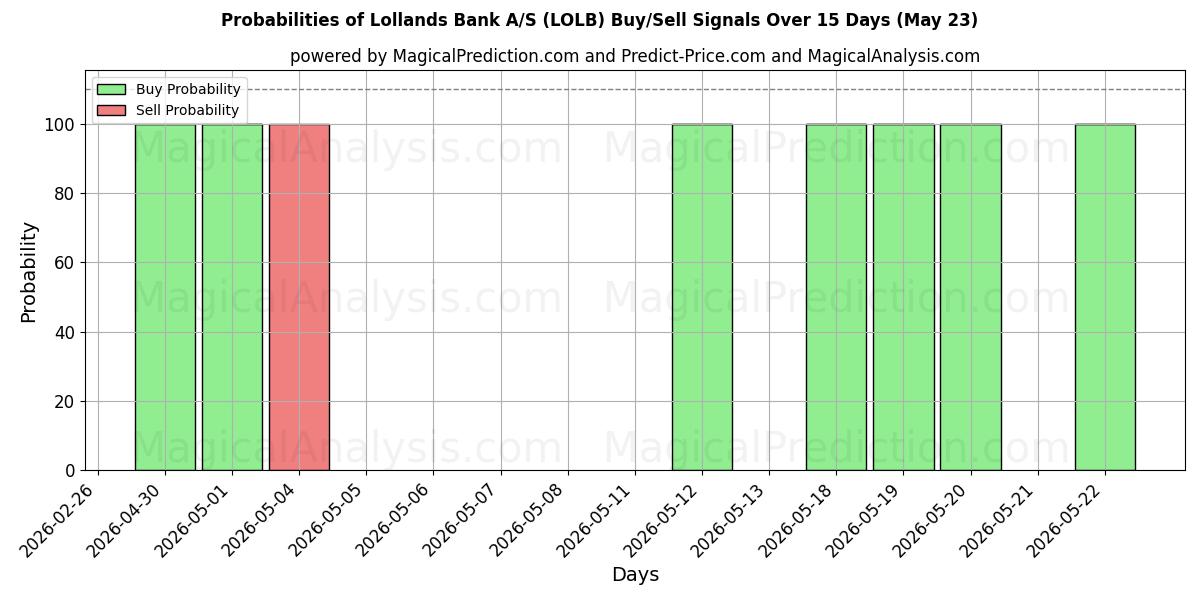 Probabilities of Lollands Bank A/S (LOLB) Buy/Sell Signals Using Several AI Models Over 5 Days (23 May) 