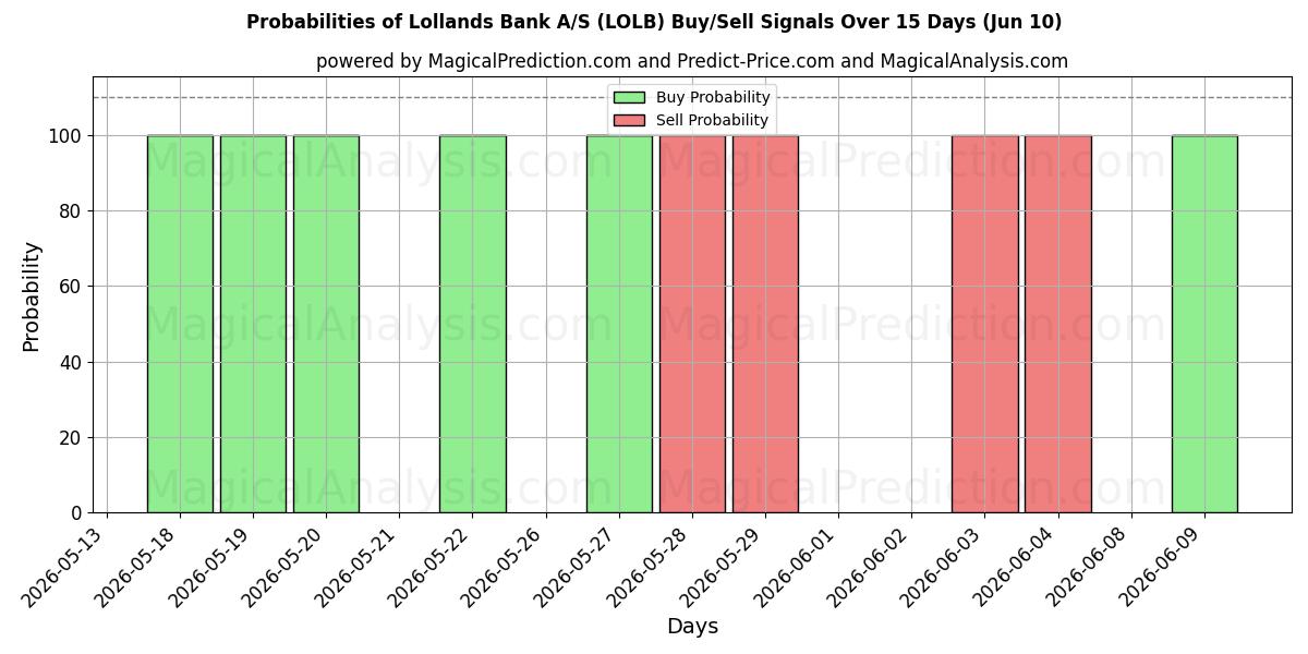 Probabilities of Lollands Bank A/S (LOLB) Buy/Sell Signals Using Several AI Models Over 5 Days (10 Jun) 