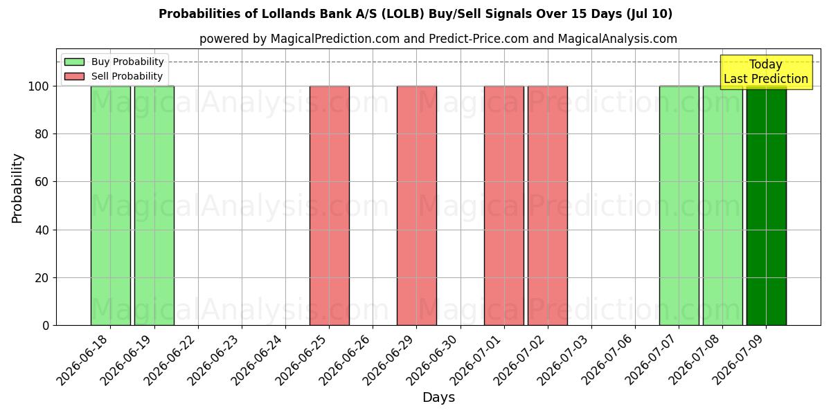 Probabilities of Lollands Bank A/S (LOLB) Buy/Sell Signals Using Several AI Models Over 5 Days (10 Jul) 