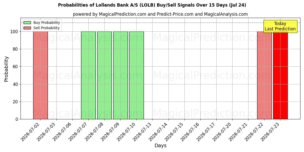 Probabilities of Lollands Bank A/S (LOLB) Buy/Sell Signals Using Several AI Models Over 5 Days (24 Jul) 