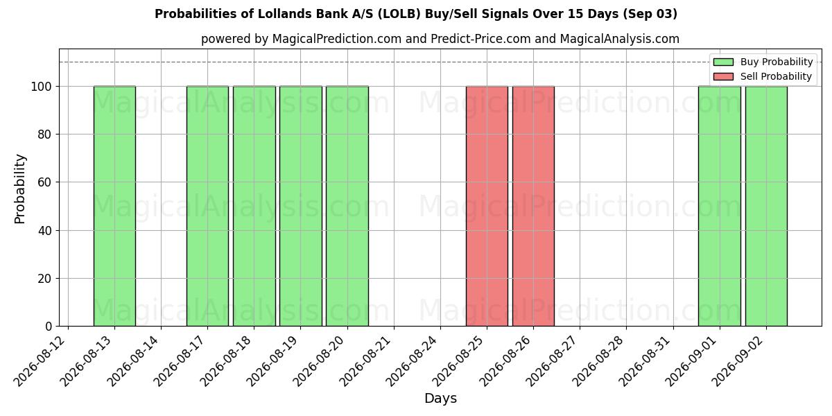 Probabilities of Lollands Bank A/S (LOLB) Buy/Sell Signals Using Several AI Models Over 5 Days (03 Sep) 