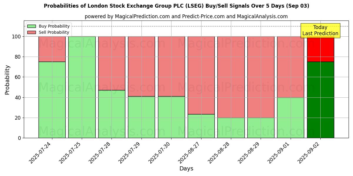 Sandsynligheder for London Stock Exchange Group PLC (LSEG) købs-/salgsignaler ved brug af flere AI-modeller over 10 dage (03 Sep) Probabilities of London Stock Exchange Group PLC (LSEG) Buy/Sell Signals Using Several AI Models Over 5 Days (03 Sep)