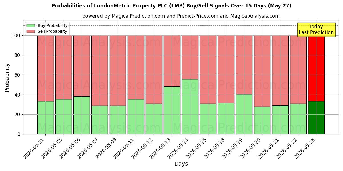 Probabilities of LondonMetric Property PLC (LMP) Buy/Sell Signals Using Several AI Models Over 5 Days (27 May) 