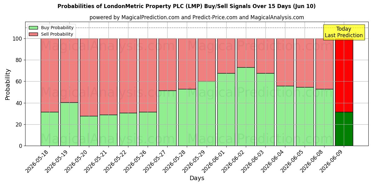 Probabilities of LondonMetric Property PLC (LMP) Buy/Sell Signals Using Several AI Models Over 5 Days (10 Jun) 