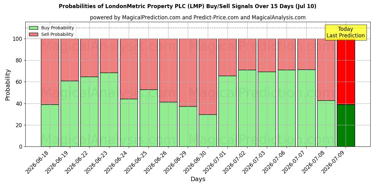 Probabilities of LondonMetric Property PLC (LMP) Buy/Sell Signals Using Several AI Models Over 5 Days (10 Jul) 