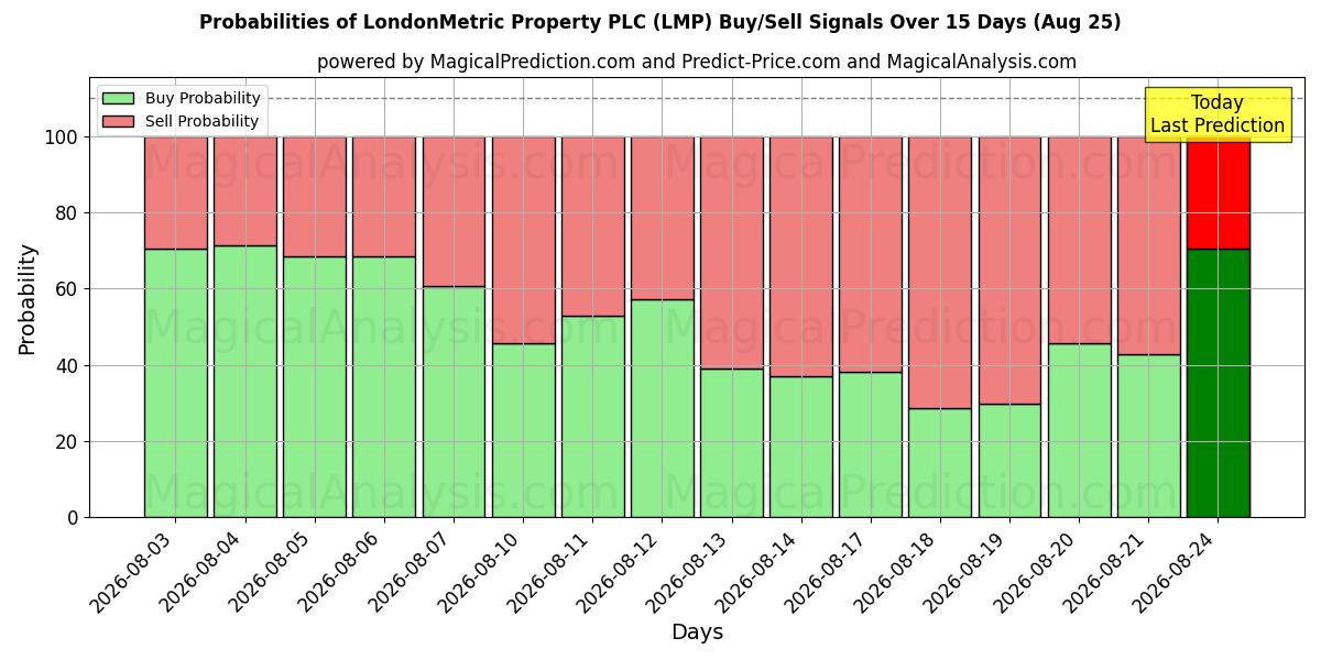 Probabilities of LondonMetric Property PLC (LMP) Buy/Sell Signals Using Several AI Models Over 5 Days (25 Aug) 