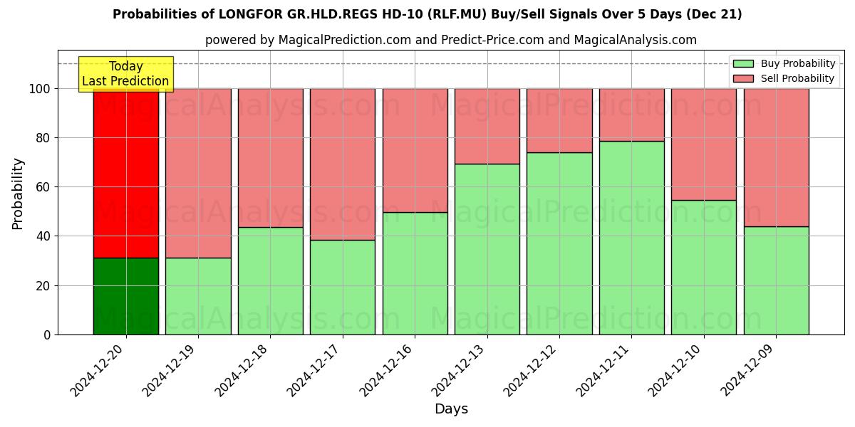 Probabilities of LONGFOR GR.HLD.REGS HD-10 (RLF.MU) Buy/Sell Signals Using Several AI Models Over 5 Days (21 Dec) 