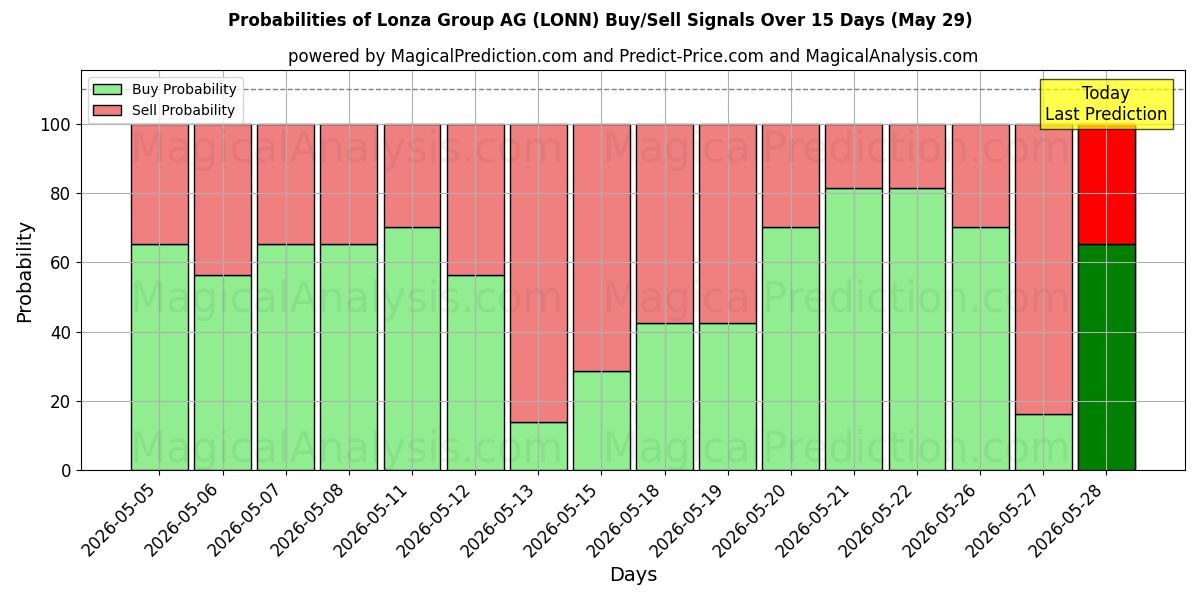 Probabilities of Lonza Group AG (LONN) Buy/Sell Signals Using Several AI Models Over 5 Days (29 May) 
