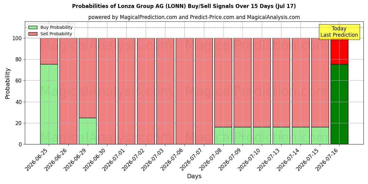 Probabilities of Lonza Group AG (LONN) Buy/Sell Signals Using Several AI Models Over 5 Days (17 Jul) 
