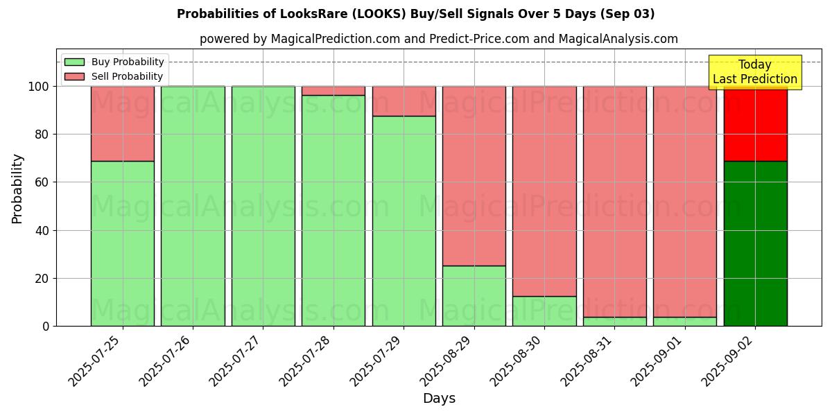 Probabilities of ВыглядитРедко (LOOKS) Buy/Sell Signals Using Several AI Models Over 5 Days (03 Sep) 