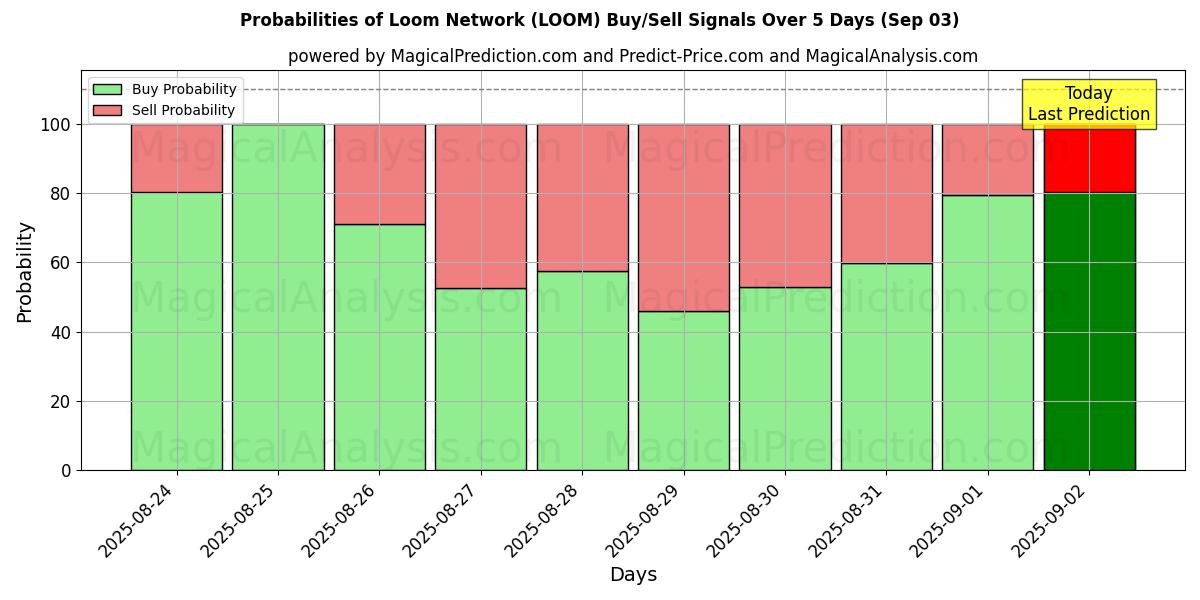 Probabilities of Loom-verkko (LOOM) Buy/Sell Signals Using Several AI Models Over 5 Days (12 Sep) 