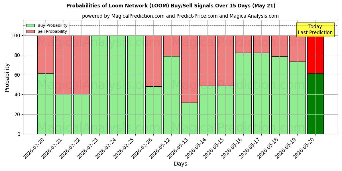 Probabilities of Red de telar (LOOM) Buy/Sell Signals Using Several AI Models Over 5 Days (21 May) 