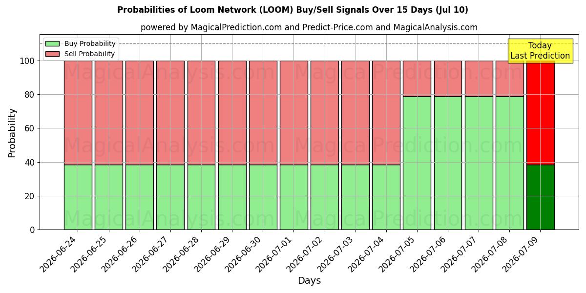 Probabilities of Loom netværk (LOOM) Buy/Sell Signals Using Several AI Models Over 5 Days (10 Jul) 