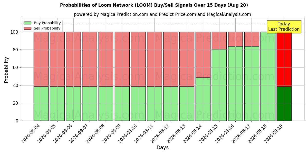 Probabilities of شبكة المنوال (LOOM) Buy/Sell Signals Using Several AI Models Over 5 Days (20 Aug) 