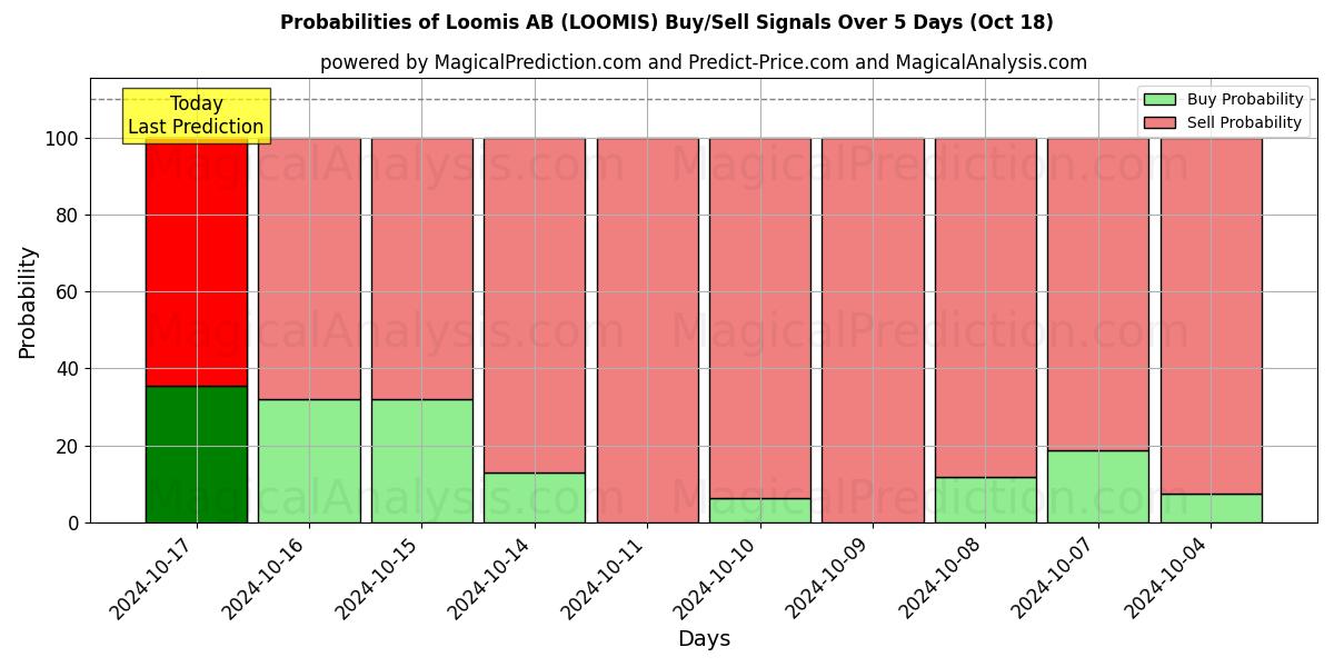 Probabilities of Loomis AB (LOOMIS) Buy/Sell Signals Using Several AI Models Over 5 Days (18 Oct) 