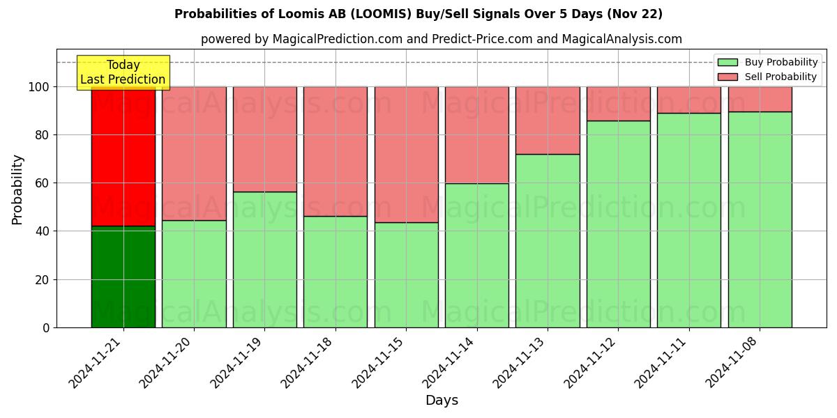 Probabilities of Loomis AB (LOOMIS) Buy/Sell Signals Using Several AI Models Over 5 Days (22 Nov) 