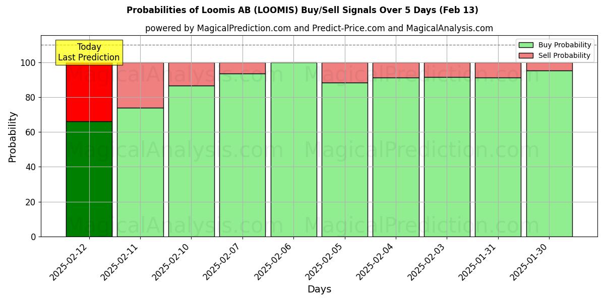 Probabilities of Loomis AB (LOOMIS) Buy/Sell Signals Using Several AI Models Over 5 Days (25 Jan) 