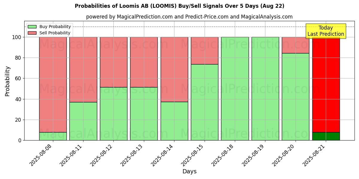 Probabilities of Loomis AB (LOOMIS) Buy/Sell Signals Using Several AI Models Over 5 Days (22 Aug) 
