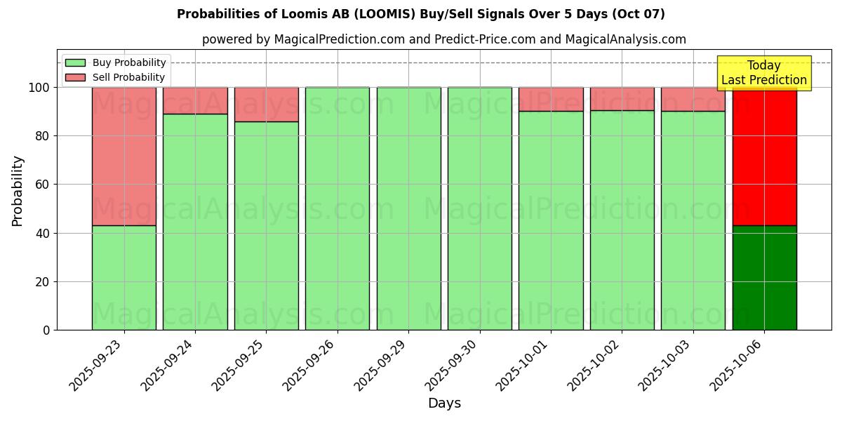 Probabilities of Loomis AB (LOOMIS) Buy/Sell Signals Using Several AI Models Over 5 Days (07 Oct) 