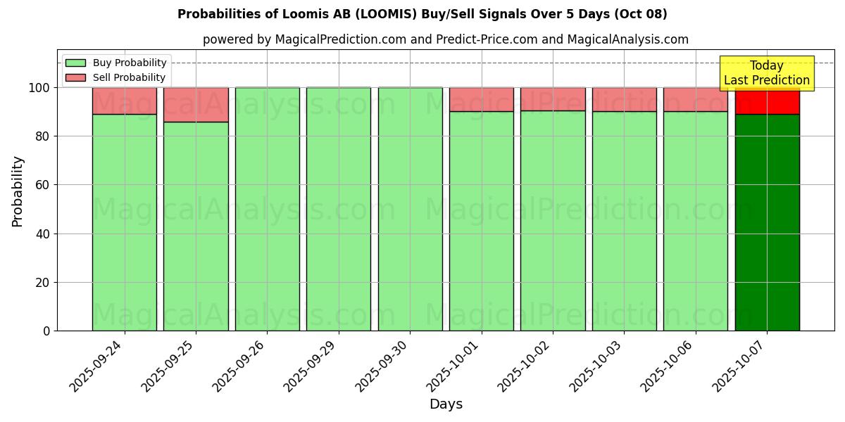 Probabilities of Loomis AB (LOOMIS) Buy/Sell Signals Using Several AI Models Over 5 Days (08 Oct) 