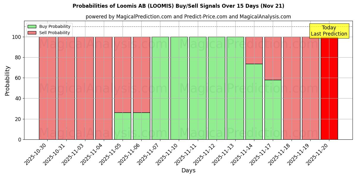Probabilities of Loomis AB (LOOMIS) Buy/Sell Signals Using Several AI Models Over 5 Days (21 Nov) 
