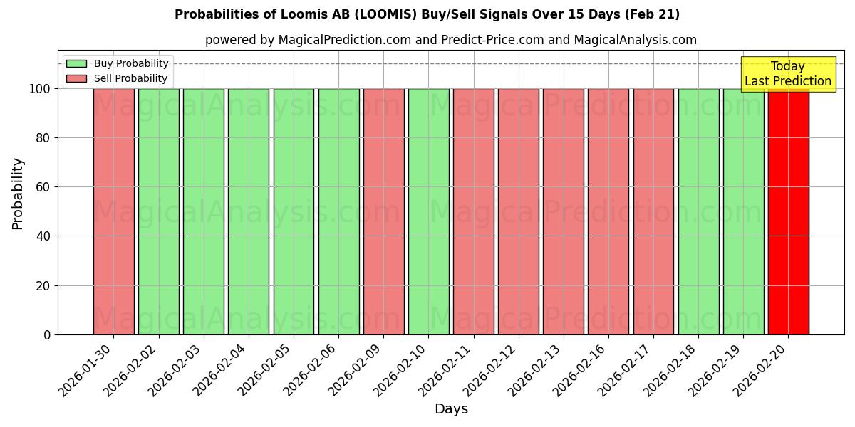 Probabilities of Loomis AB (LOOMIS) Buy/Sell Signals Using Several AI Models Over 5 Days (21 Feb) 