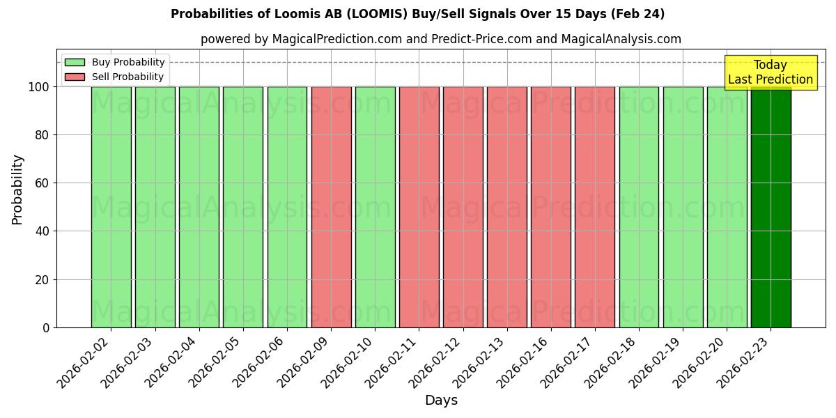 Probabilities of Loomis AB (LOOMIS) Buy/Sell Signals Using Several AI Models Over 5 Days (24 Feb) 